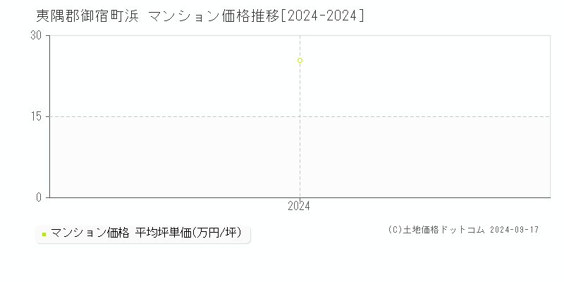 浜(夷隅郡御宿町)のマンション価格推移グラフ(坪単価)[2024-2024年]