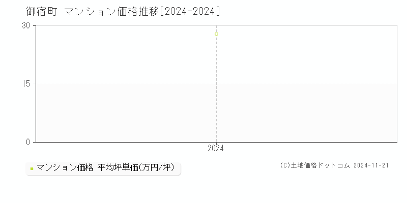 御宿町(千葉県)のマンション価格推移グラフ(坪単価)[2024-2024年]