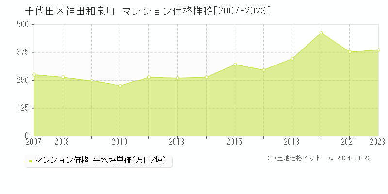 神田和泉町(千代田区)のマンション価格推移グラフ(坪単価)[2007-2023年]