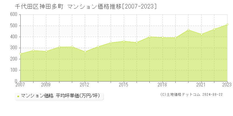 神田多町(千代田区)のマンション価格推移グラフ(坪単価)[2007-2023年]