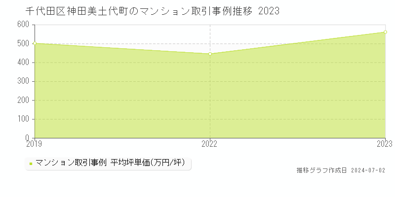 千代田区神田美土代町のマンション取引事例推移グラフ 