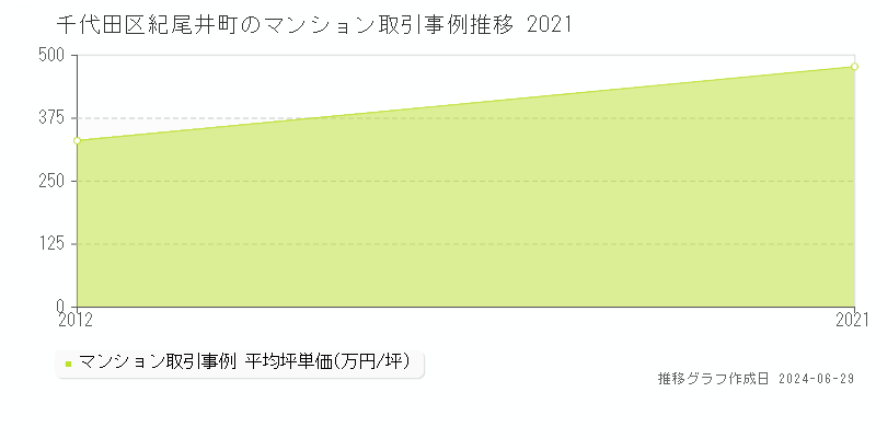 千代田区紀尾井町のマンション取引事例推移グラフ 