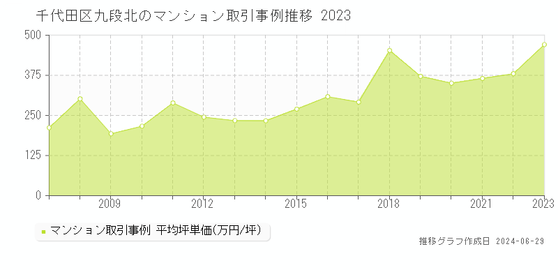 千代田区九段北のマンション取引事例推移グラフ 