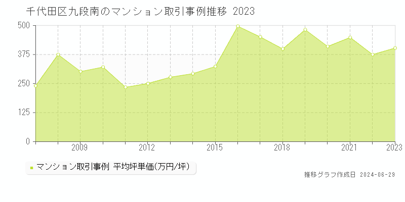 千代田区九段南のマンション取引事例推移グラフ 