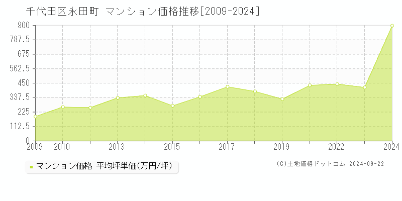 永田町(千代田区)のマンション価格推移グラフ(坪単価)[2009-2024年]