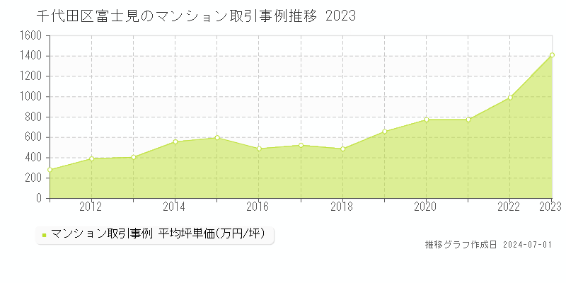 千代田区富士見のマンション取引事例推移グラフ 