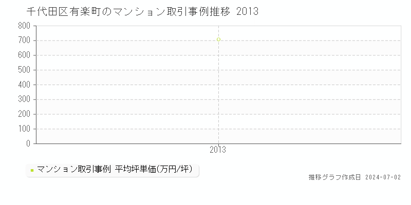千代田区有楽町のマンション取引事例推移グラフ 