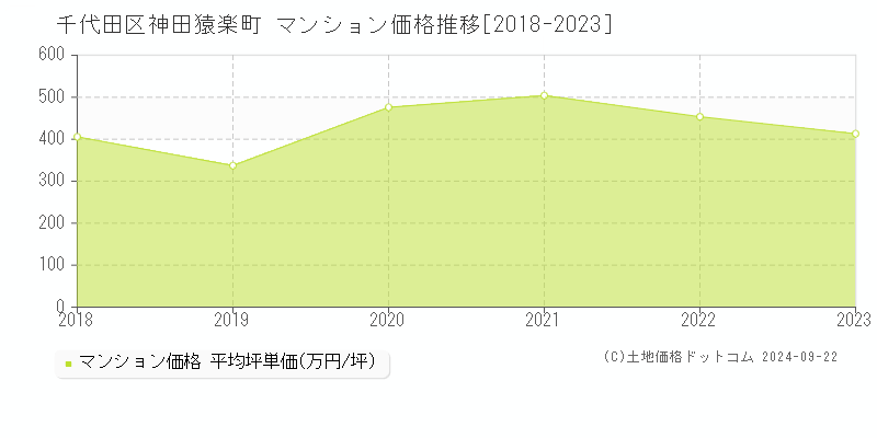 神田猿楽町(千代田区)のマンション価格推移グラフ(坪単価)[2018-2023年]