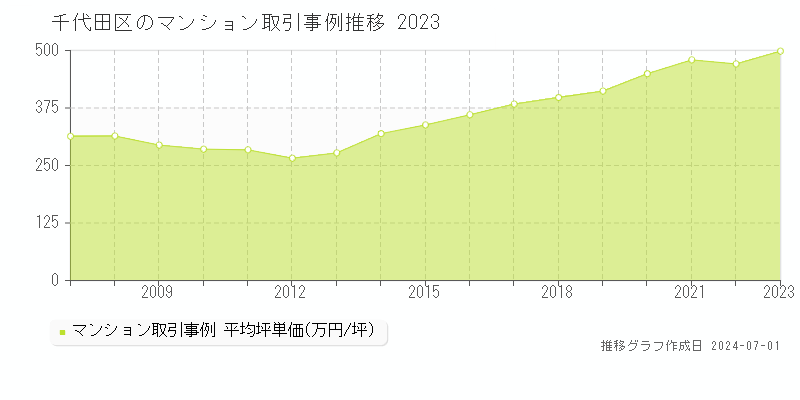 千代田区全域のマンション取引事例推移グラフ 