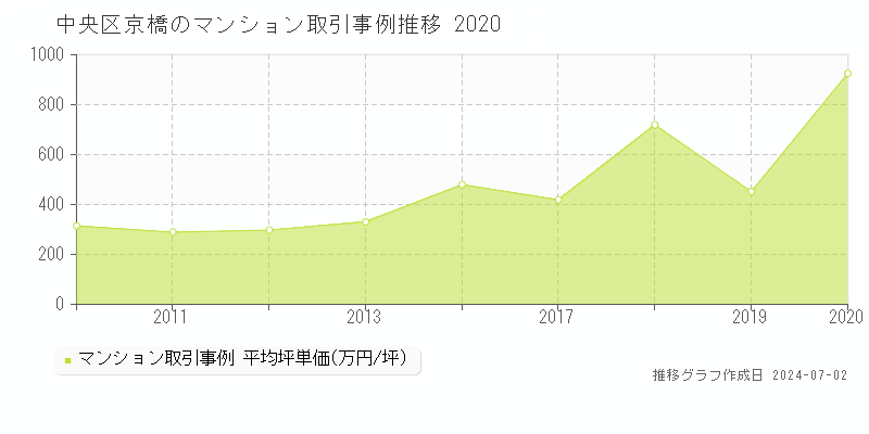 中央区京橋のマンション取引事例推移グラフ 