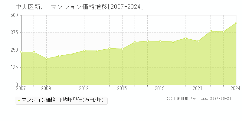 新川(中央区)のマンション価格推移グラフ(坪単価)[2007-2024年]