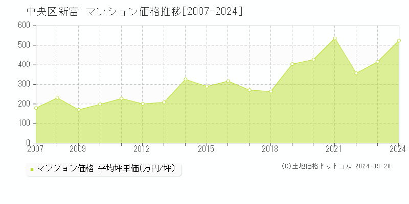 中央区新富のマンション取引事例推移グラフ 