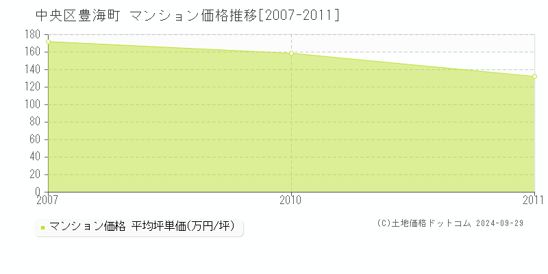 豊海町(中央区)のマンション価格推移グラフ(坪単価)[2007-2011年]