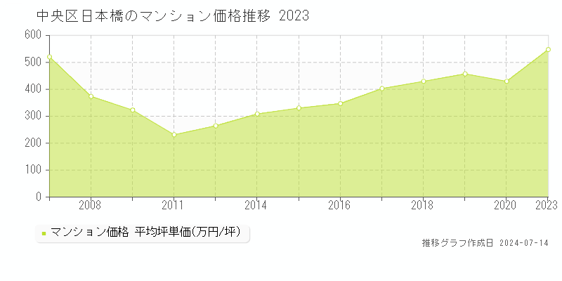 中央区日本橋のマンション取引事例推移グラフ 