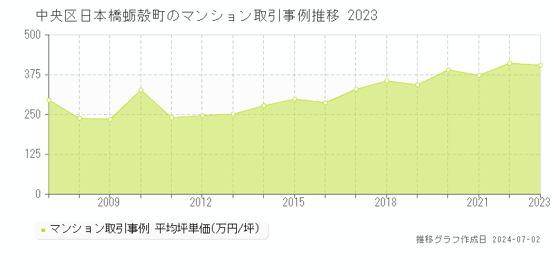 中央区日本橋蛎殻町のマンション取引事例推移グラフ 
