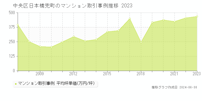 中央区日本橋兜町のマンション取引事例推移グラフ 