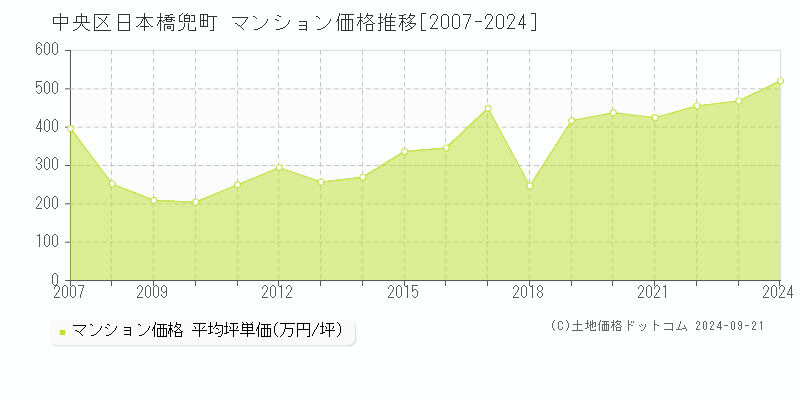 日本橋兜町(中央区)のマンション価格推移グラフ(坪単価)