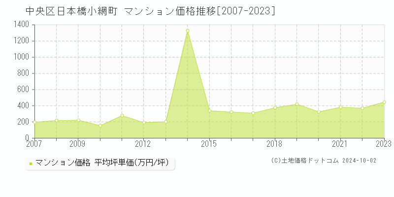 日本橋小網町(中央区)のマンション価格推移グラフ(坪単価)