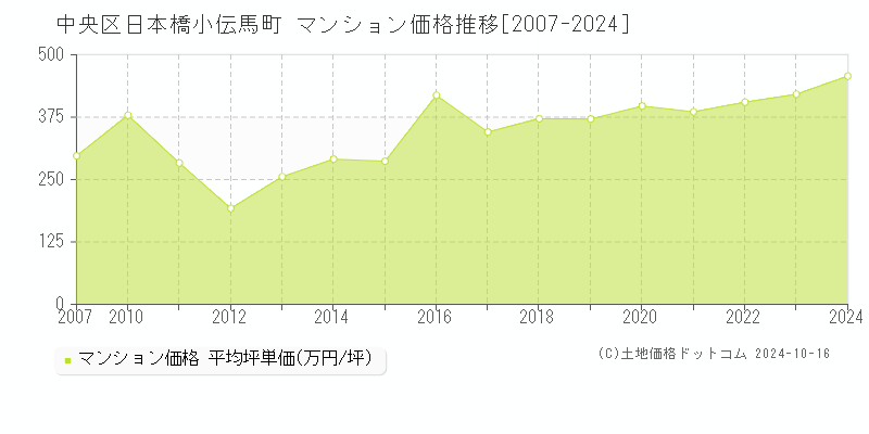 日本橋小伝馬町(中央区)のマンション価格推移グラフ(坪単価)[2007-2024年]