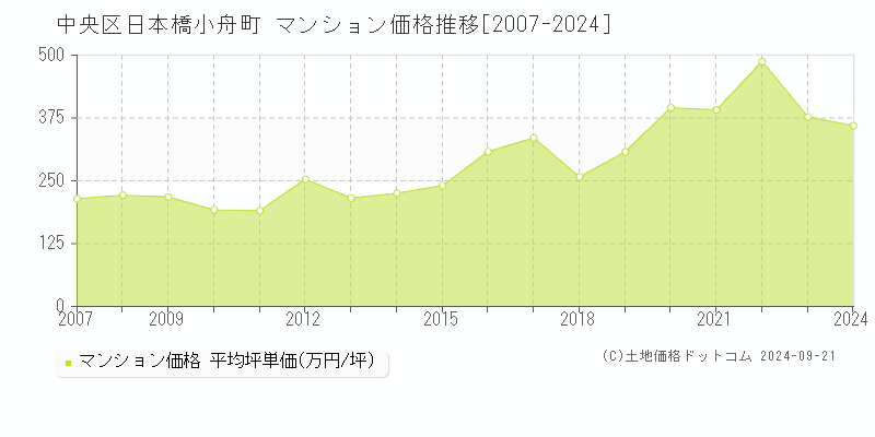 日本橋小舟町(中央区)のマンション価格推移グラフ(坪単価)