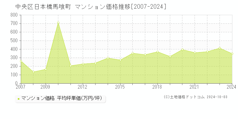 日本橋馬喰町(中央区)のマンション価格推移グラフ(坪単価)[2007-2024年]