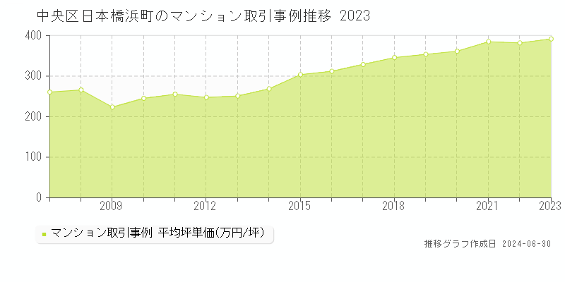 中央区日本橋浜町のマンション取引事例推移グラフ 