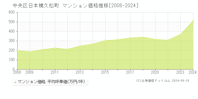 日本橋久松町(中央区)のマンション価格推移グラフ(坪単価)