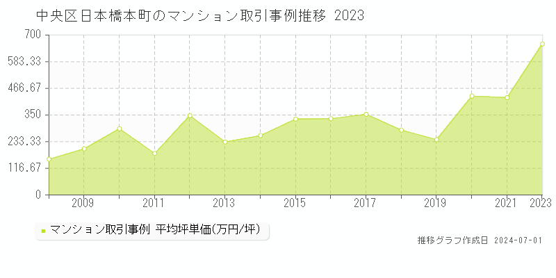 中央区日本橋本町のマンション取引事例推移グラフ 