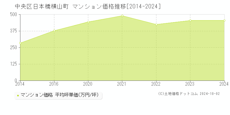 日本橋横山町(中央区)のマンション価格推移グラフ(坪単価)[2014-2024年]