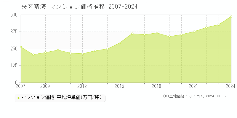 晴海(中央区)のマンション価格推移グラフ(坪単価)