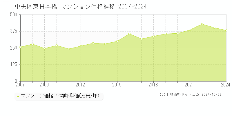 東日本橋(中央区)のマンション価格推移グラフ(坪単価)[2007-2024年]