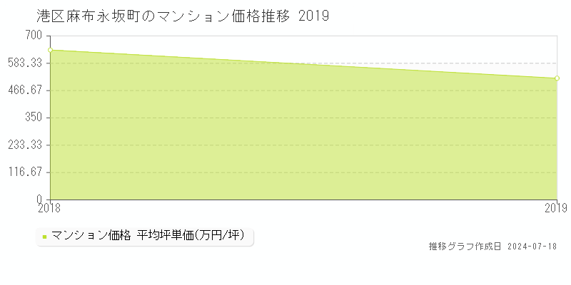 港区麻布永坂町のマンション取引事例推移グラフ 