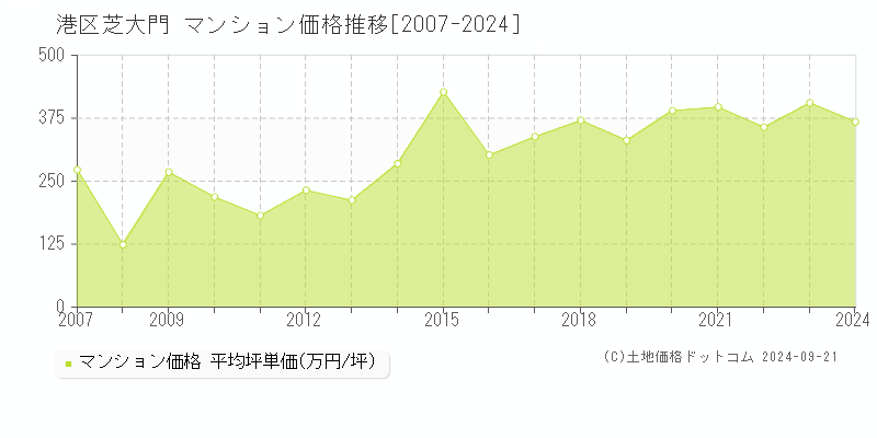 芝大門(港区)のマンション価格推移グラフ(坪単価)