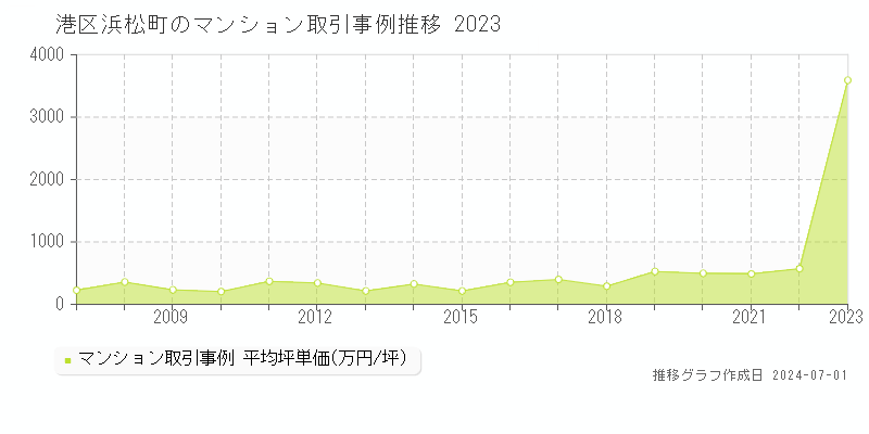 港区浜松町のマンション取引事例推移グラフ 