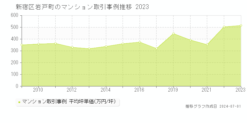 新宿区岩戸町のマンション取引事例推移グラフ 