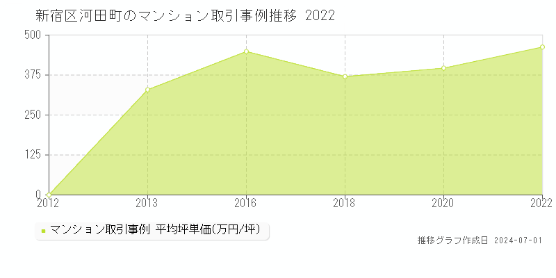 新宿区河田町のマンション取引事例推移グラフ 