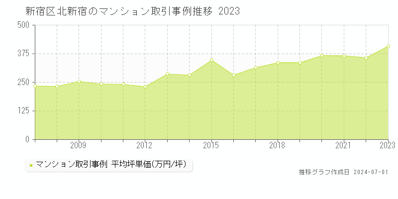 新宿区北新宿のマンション取引事例推移グラフ 