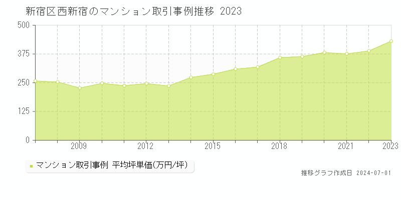 新宿区西新宿のマンション取引事例推移グラフ 