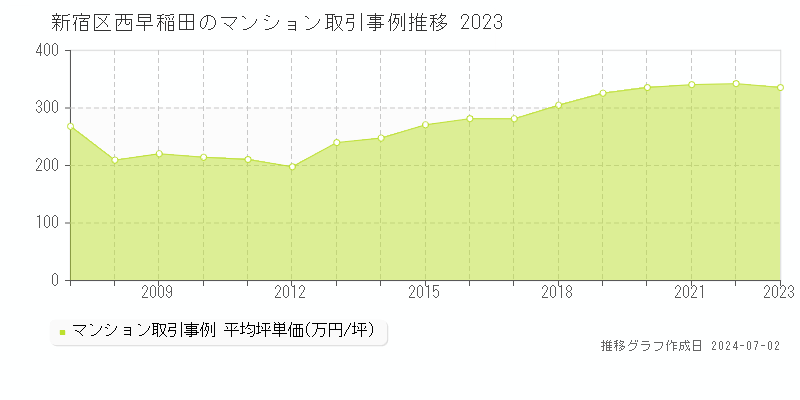 新宿区西早稲田のマンション取引事例推移グラフ 