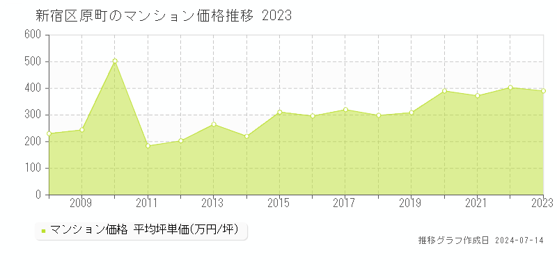 新宿区原町のマンション取引事例推移グラフ 