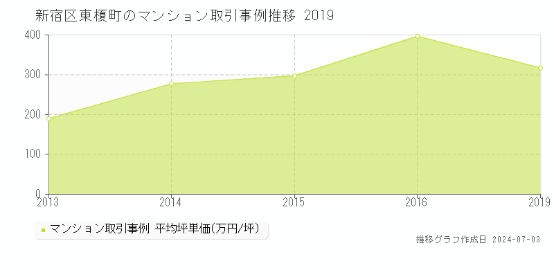 新宿区東榎町のマンション取引事例推移グラフ 