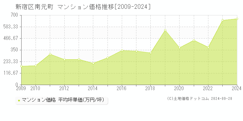 南元町(新宿区)のマンション価格推移グラフ(坪単価)[2009-2024年]