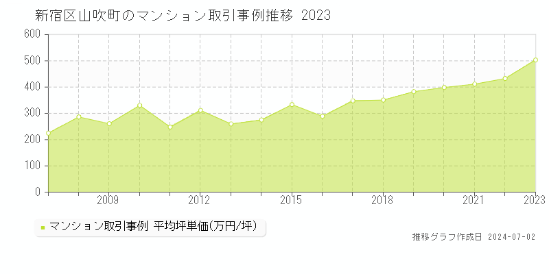 新宿区山吹町のマンション取引事例推移グラフ 