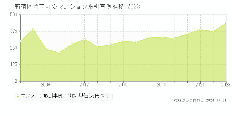新宿区余丁町のマンション取引事例推移グラフ 