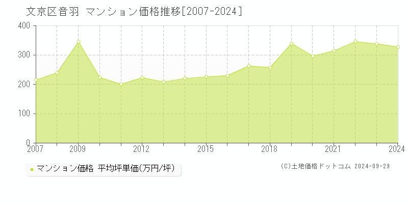 音羽(文京区)のマンション価格推移グラフ(坪単価)