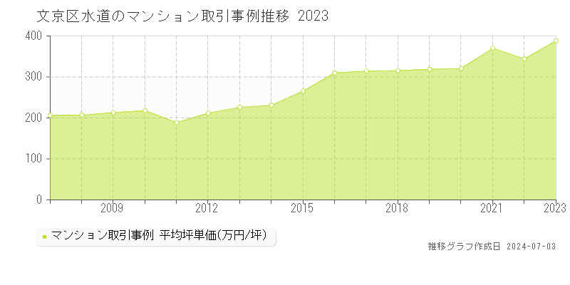 文京区水道のマンション取引事例推移グラフ 