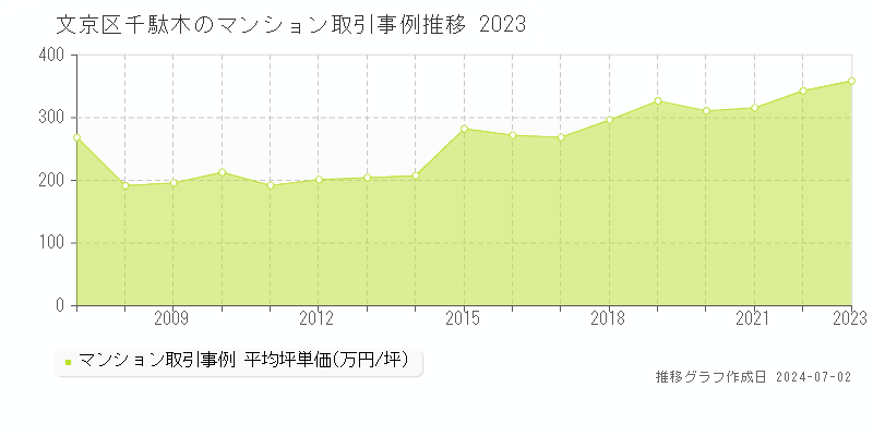 文京区千駄木のマンション取引事例推移グラフ 