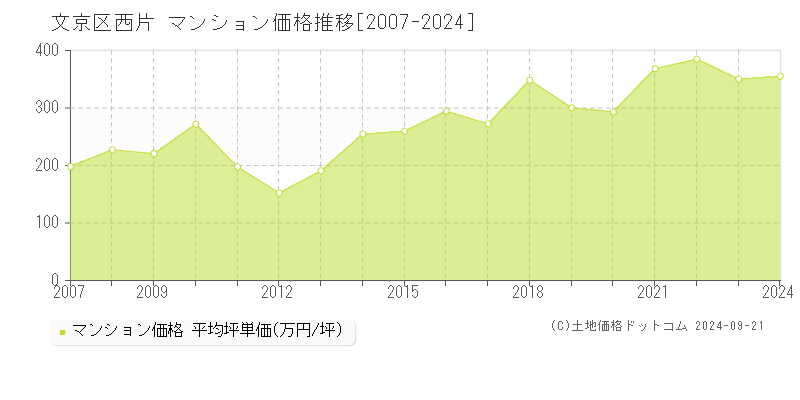 西片(文京区)のマンション価格推移グラフ(坪単価)