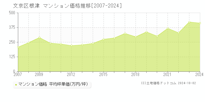 根津(文京区)のマンション価格推移グラフ(坪単価)[2007-2024年]