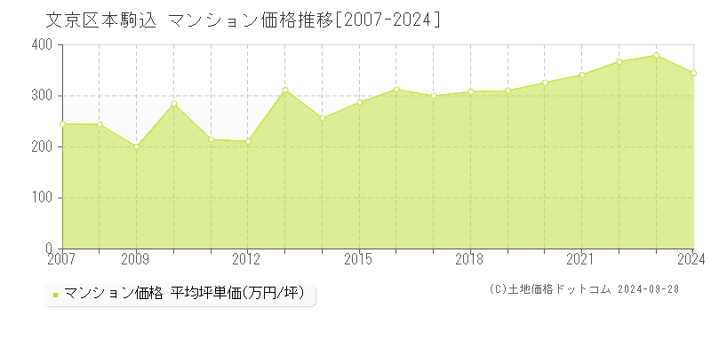 本駒込(文京区)のマンション価格推移グラフ(坪単価)[2007-2024年]